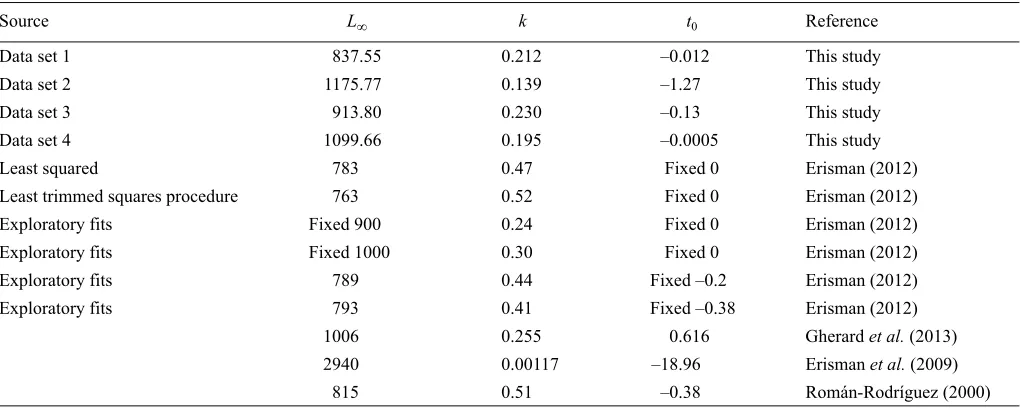 Table 4. Estimated growth parameters of Cynoscion othonopterus using the von Bertalanffy growth model