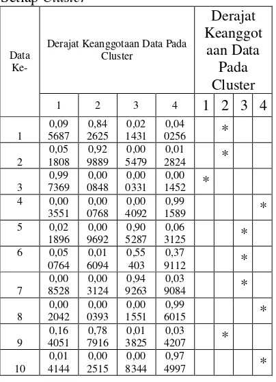 Tabel 5 Derajat Keanggotaan Tiap Data Pada Setiap Cluster  