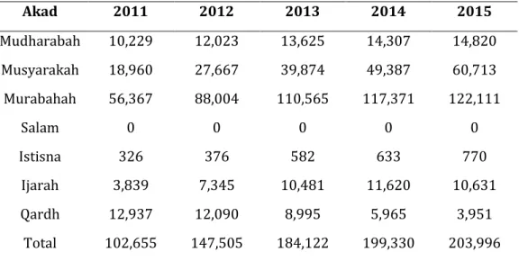 Tabel 1.Penyaluran Pembiayaan Perbankan Syariah (dalam miliar rupiah) 