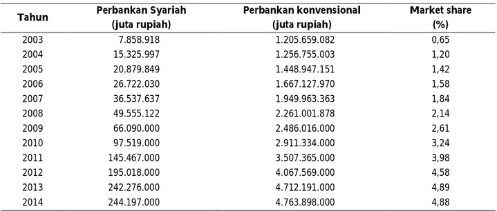 Tabel 1. Pertumbuhan Market Share Industri Perbankan Syariah di Indonesia, Tahun 2003-2014