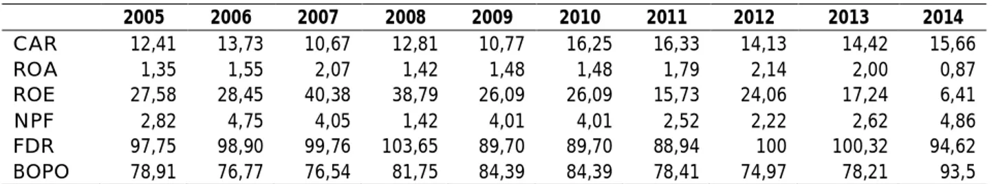 Tabel 2. Rasio Keuangan Bank Umum Syariah Tahun 2005 – 2014, (dalam persentase)