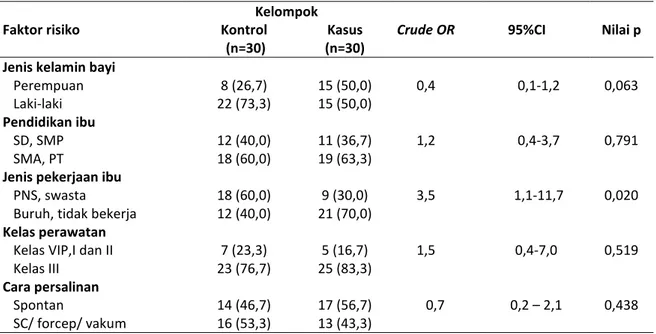 Tabel 1. Crude odd ratio variabel sosiodemografis terhadap sepsis neonatorum 