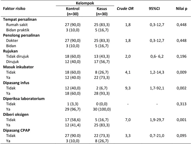 Tabel 2. Crude OR  variabel klinis terhadap risiko sepsis neonatorum  