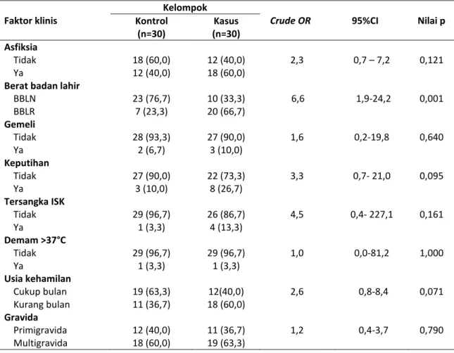 Tabel 3. Adjusted OR faktor risiko sepsis neonatorum 