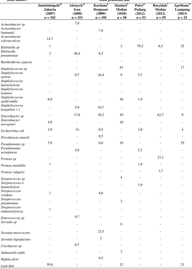 Tabel 5.1 Distribusi pola bakteri penyebab sepsis neonatus berdasarkan hasil 