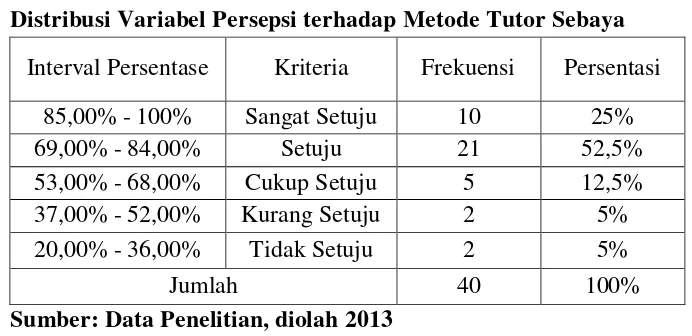 Tabel 4.1 Distribusi Variabel Persepsi terhadap Metode Tutor Sebaya  