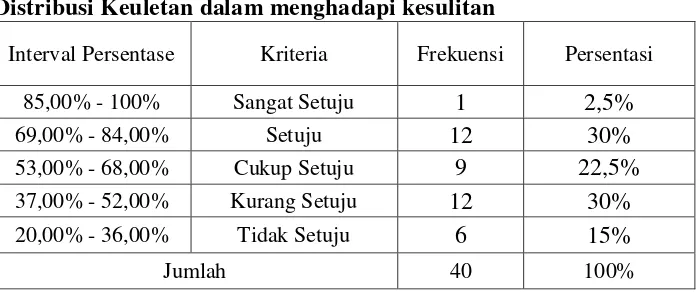 Tabel 4.3 