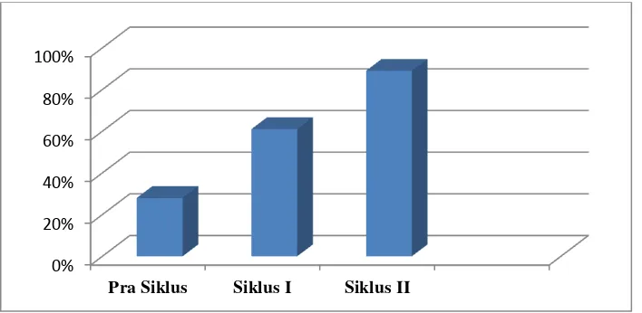 Tabel Perbandingan Hasil Belajar Siswa Pra Siklus,  Siklus I, dan Siklus II 