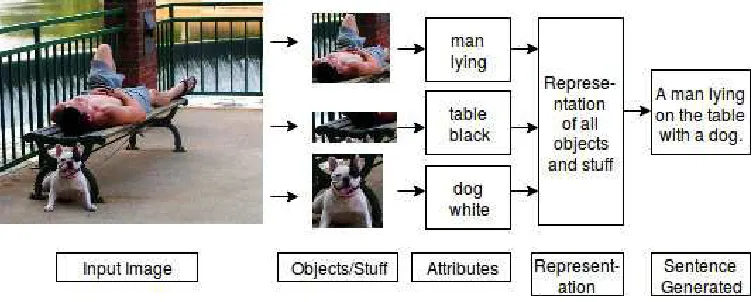 Figure 1. Basic working of Image Captioning model 