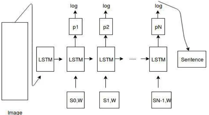 Figure 4. Working on LSTM model for sentence generation. 