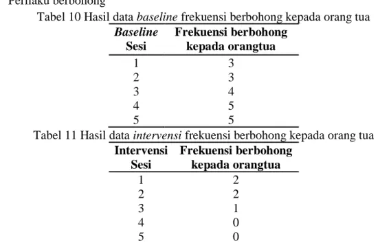 Tabel 10 Hasil data baseline frekuensi berbohong kepada orang tua  Baseline  Sesi  Frekuensi berbohong kepada orangtua  1  3  2  3  3  4  4  5  5  5 