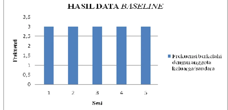 Tabel 4. Hasil data baseline frekuensi berkelahi dengan anggota keluarga/saudara  Baseline 