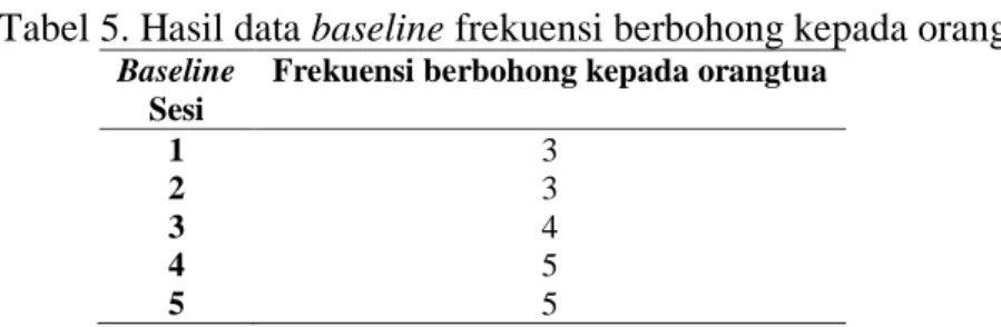 Tabel 5. Hasil data baseline frekuensi berbohong kepada orang tua  Baseline 