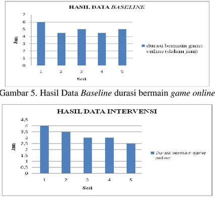 Gambar 6. Hasil Data Intervensi durasi bermain game online 