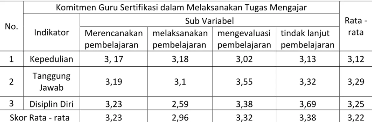 Tabel 1. Komitmen Guru Sertifikasi dalam Melaksanakan Tugas Mengajar di  Sekolah Menengah Atas Negeri Kecamatan Pauh Padang 