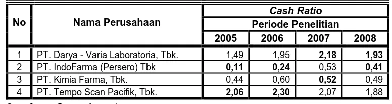 Tabel. 2 : Rekapitulasi Data : “Cash Ratio (X1)”         Periode 2005 – 2008 