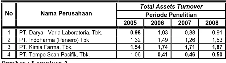 Tabel. 4 : Rekapitulasi Data : “Total Assets Turnover (X3)”         Periode 2005 – 2008 