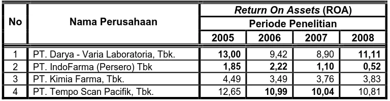 Tabel. 5 : Rekapitulasi Data : “Return On Assets (ROA) (X4)”         Periode 2005 – 2008 