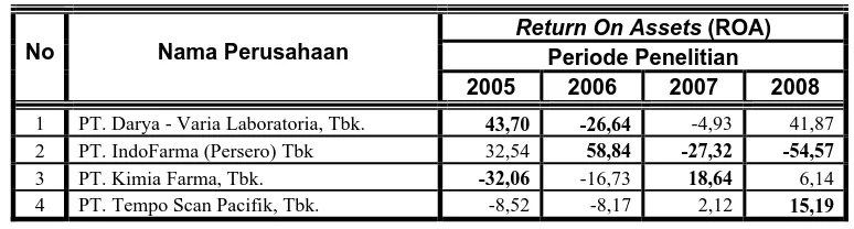Tabel. 6 : Rekapitulasi Data : “Pertumbuhan Laba (Y)”         Periode 2005 – 2008 