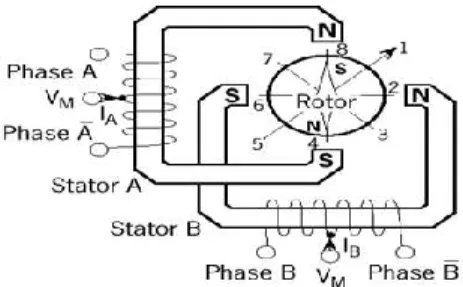 Gambar 2.9 Motor stepper dengan lilitan unipolar.[10] 