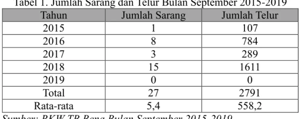 Tabel 1. Jumlah Sarang dan Telur Bulan September 2015-2019  Tahun  Jumlah Sarang  Jumlah Telur 