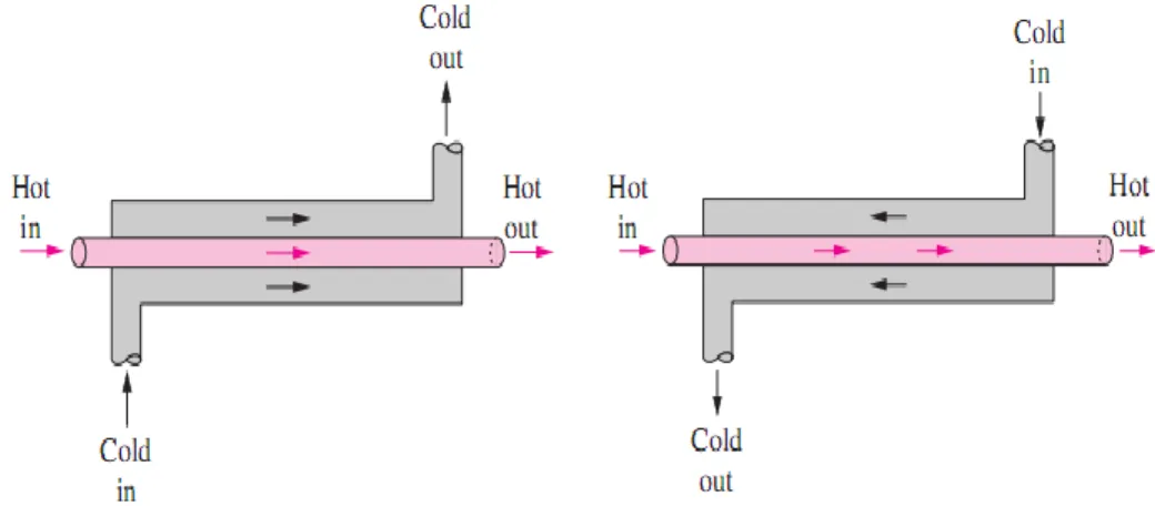 Gambar 2.17. Double pipe heat exchanger aliran cocurrent dan counter current  Sumber : Yunus