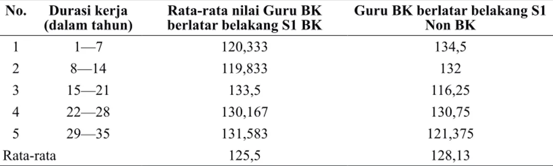 Tabel 1. Nilai Rata-rata Kinerja Guru BK dalam Menyelenggarakan Konseling Individual