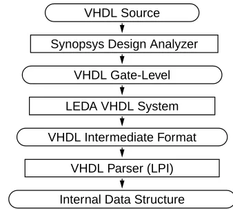 Figure  1:VHDL-Interface ﬂowchart