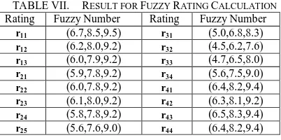 TABLE VII.  RESULT FOR Fuzzy Number (6.7,8.5,9.5) 