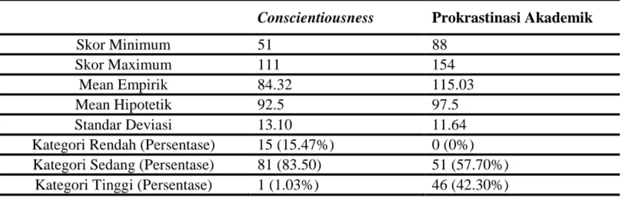 Tabel 1. Data Deskriptif Conscientiousness dan Prokrastinasi Akademik 