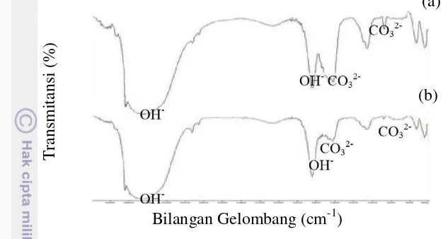 Gambar 1 Spektra FTIR cangkang telur (a) kalsinasi 900 oC dan (b) kalsinasi 