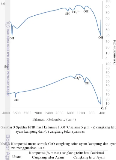 Gambar 3 Spektra FTIR hasil kalsinasi 1000  oC selama 5 jam: (a) cangkang telur 