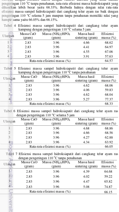 Tabel 4 Efisiensi massa sampel hidroksiapatit dari cangkang telur ayam 