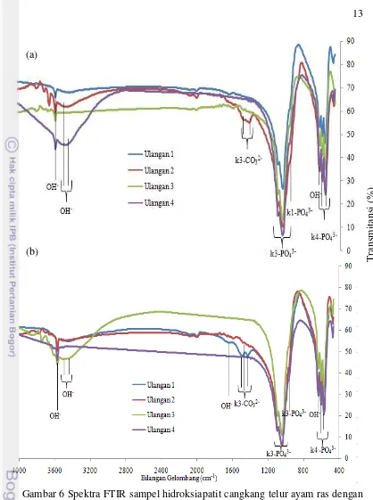 Gambar 6 Spektra FTIR sampel hidroksiapatit cangkang telur ayam ras dengan 