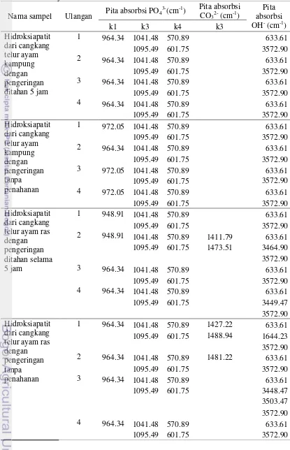 Tabel 8 Data Spektra serbuk hidroksiapatit dari cangkang telur ayam kampung dan ayam ras  