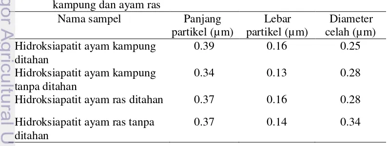 Tabel 9 Data ukuran partikel serbuk hidroksiapatit dari cangkang telur ayam 