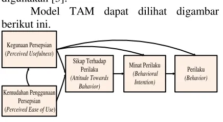 Gambar 2.2 Technolgy Acceptance Model (TAM) yang spesifik meyebutkan prilaku sebagai penggunaan teknologi
