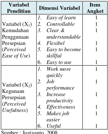 Tabel 3.1 Variabel dan Dimensi Variabel Penelitian 