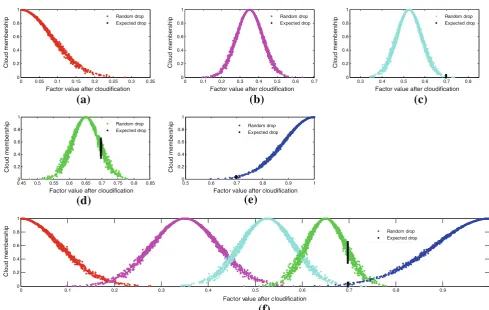 Fig. 6 Cloud models of each ranking grade of the factor X31 and cloud memberships with X 31ð
