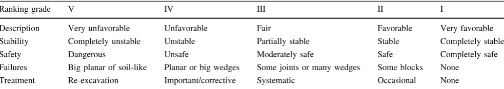 Table 1 Slope stability ranking and empirical description (after Romana 1985; Toma´s et al