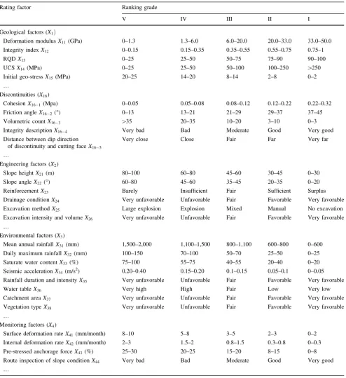 Table 2 Classiﬁcation of evaluating factors [after (Bieniawski 1976; China tMoWRotPsRo 1995; Liu and Chen 2007; Xu et al