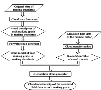 Fig. 1 Production of cloudmemberships
