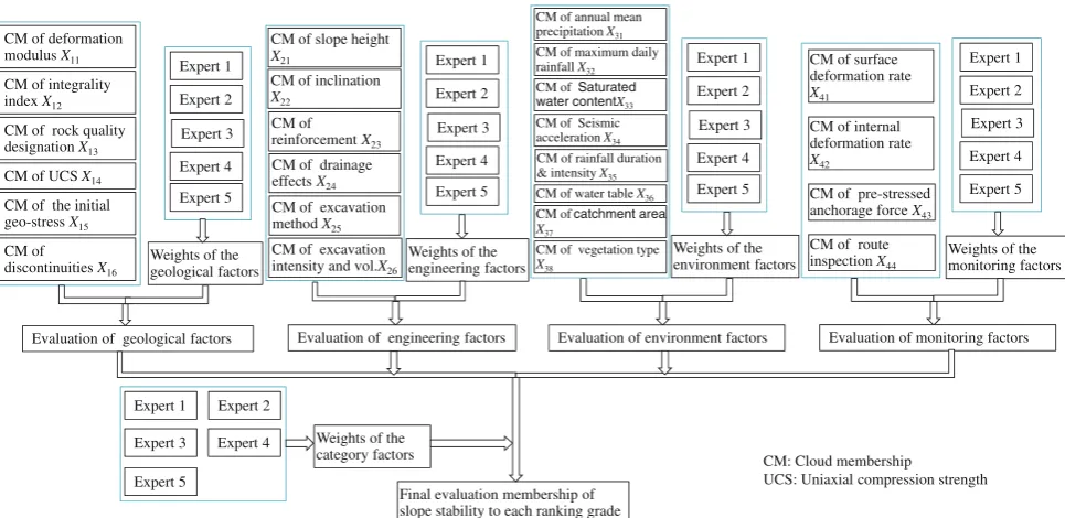 Fig. 3 Comprehensive evaluation process of rock slope stability