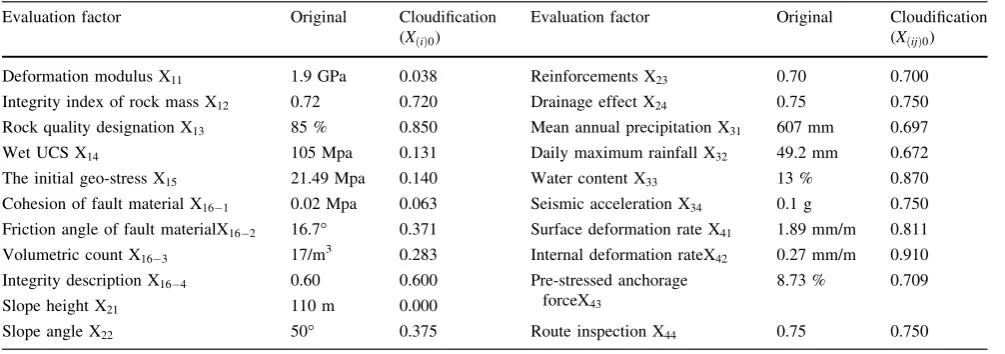Table 3 Original data and cloud transformed values of evaluation factors