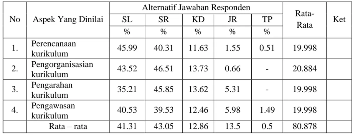 Tabel 1. Rekapitulasi skor rata-rata persepsi guru terhadap pelaksanaan fungsi  manajerial kepala sekolah dalam bidang kurikulum di SD Negeri  Kecamatan Barangin Kota Sawahlunto 