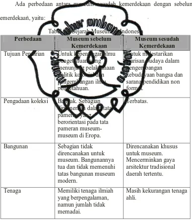 Tabel 2.3 Sejarah Museum di Indonesia Museum sebelum Museum sesudah 