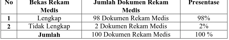 Tabel 4.2 Presentase Kelengkapan Berkas Rekam Medis Rawat Jalan di RSUP. H. Adam Malik Medan Tahun 2016 