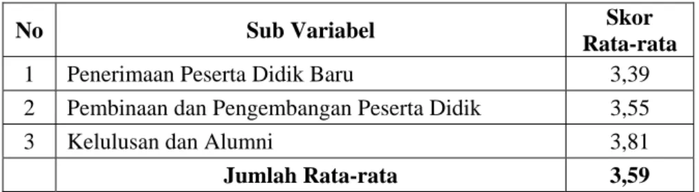 Tabel 5 Rekapitulasi Skor Rata-rata mengenai Persepsi Siswa tentang  Manajemen Peserta Didik di SMK Kosgoro 2 Padang 