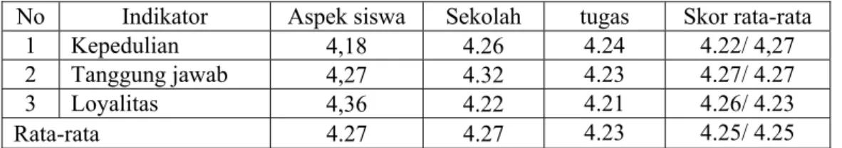 Tabel 15. Komitmen Guru SMP Negeri Kecamatan 2 X II Enam Lingkung  Kabupaten Padang Pariaman 