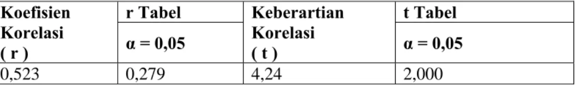Tabel 10. Pengujian Koefisien Korelasi dan Keberartian Korelasi Variabel X  dan Ydengan Tabel Uji r dan Tabel Uji t 